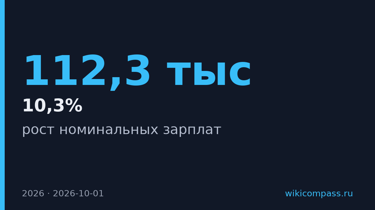 Минэкономразвития ждет роста номинальных зарплат на 10,3% в 2026 году