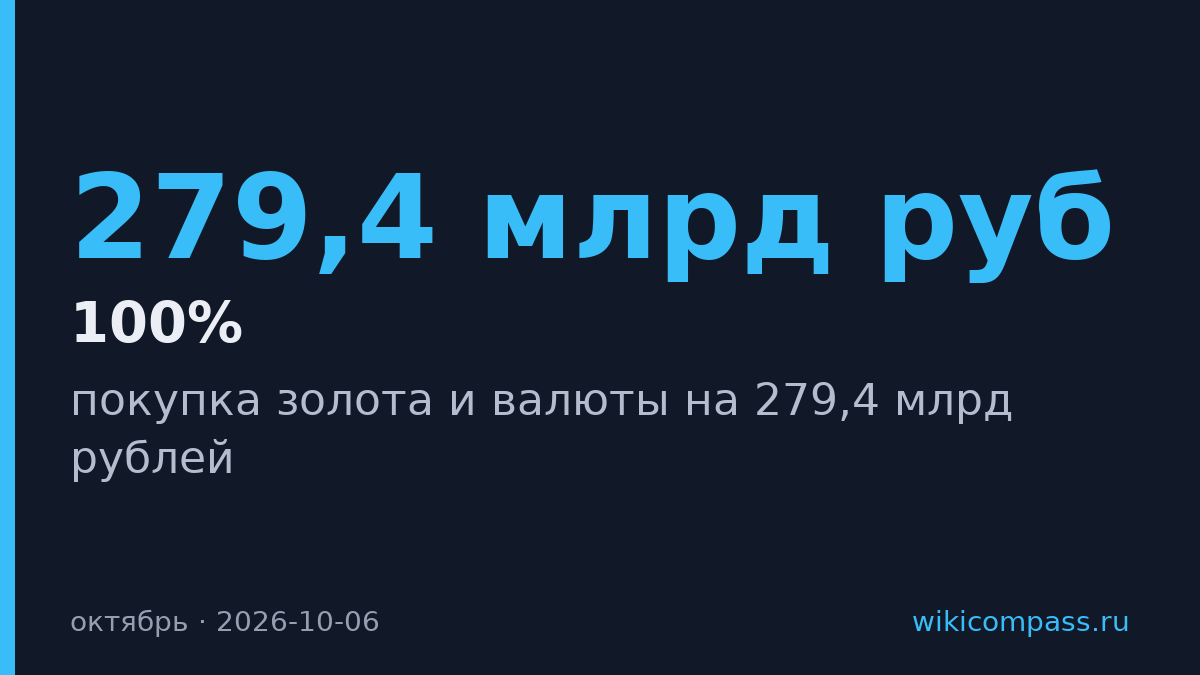 Минфин купит золото и валюту на 279,4 млрд рублей в октябре