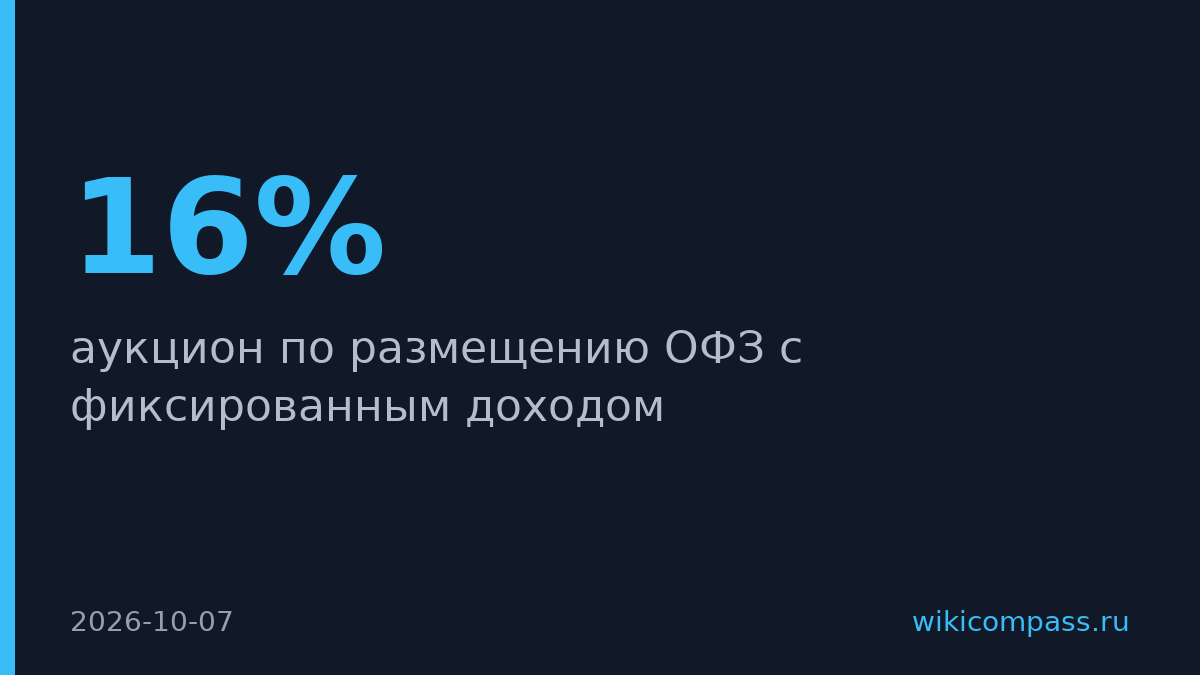 Минфин не продал облигации даже по 16% годовых