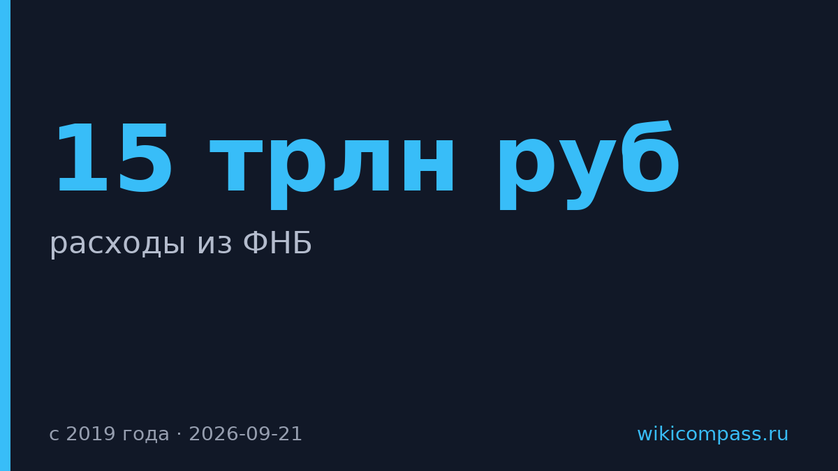 Минфин потратил 15 трлн рублей из ФНБ с 2019 года