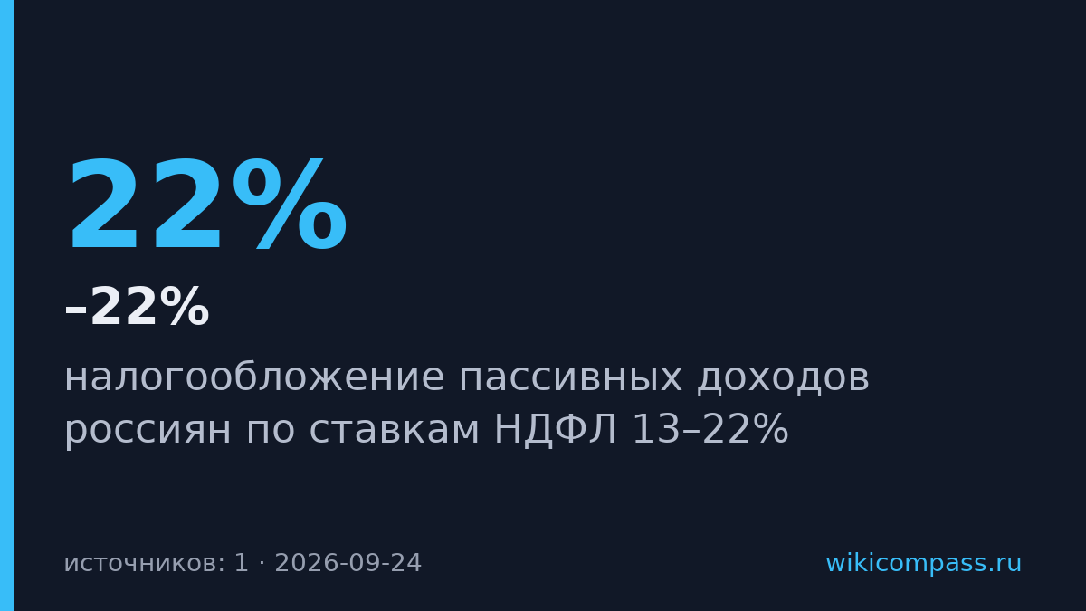 Минфин предложил облагать пассивные доходы россиян по ставкам 13–22%