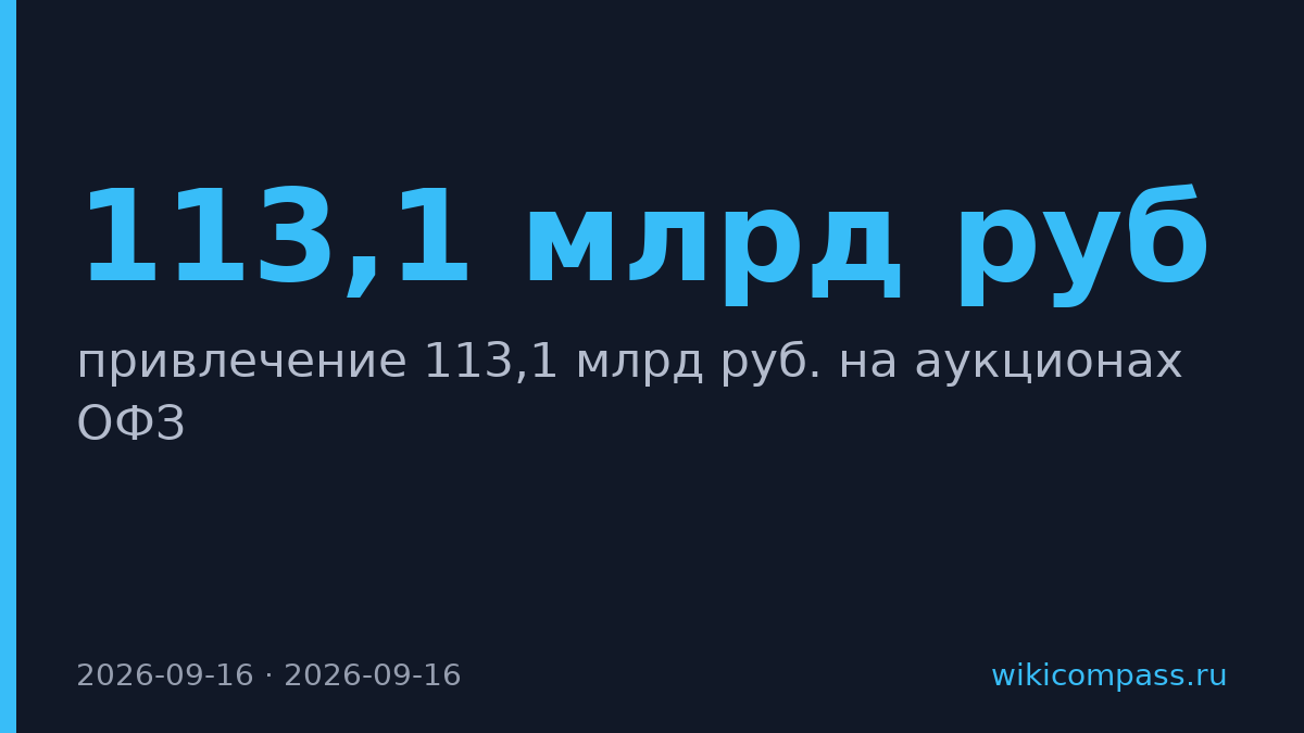 Минфин привлек 113,1 млрд руб. на аукционах ОФЗ
