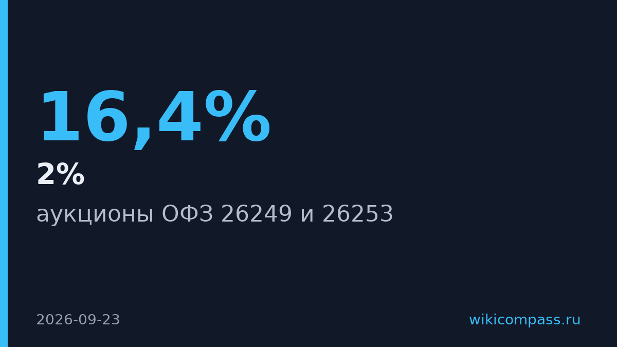 Минфин провел аукционы ОФЗ 26249 и 26253