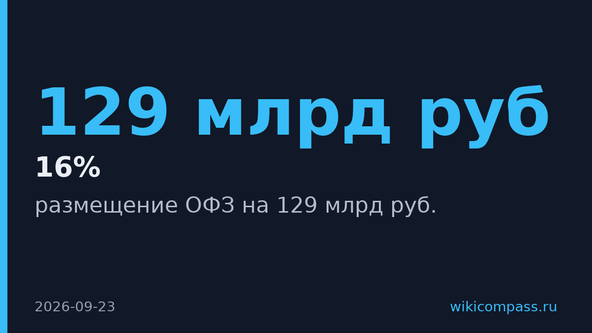 Минфин разместил гособлигации на 129 млрд руб без повышения ставок