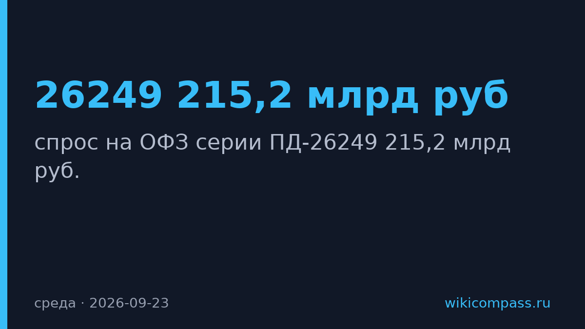 Минфин разместил ОФЗ на 113,5 млрд руб. при спросе 215,2 млрд