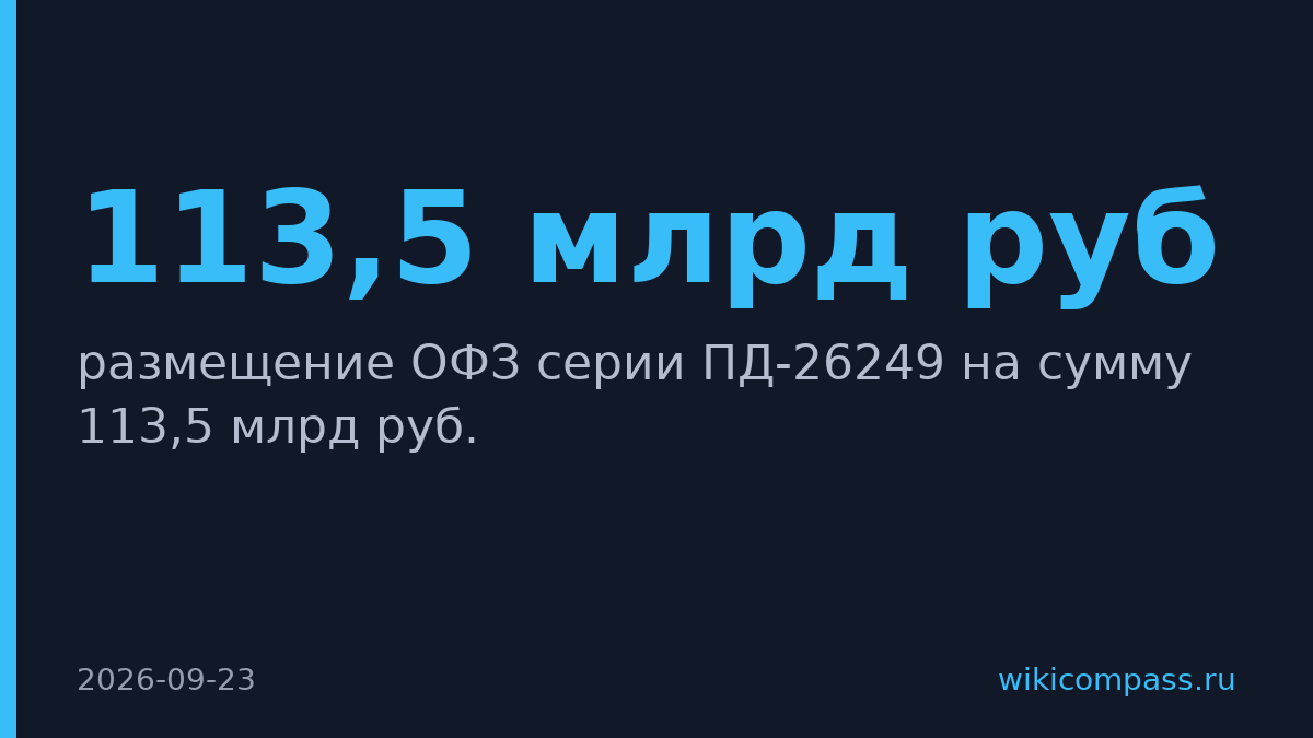 Минфин разместил ОФЗ на 113,5 млрд руб. со спросом вдвое выше