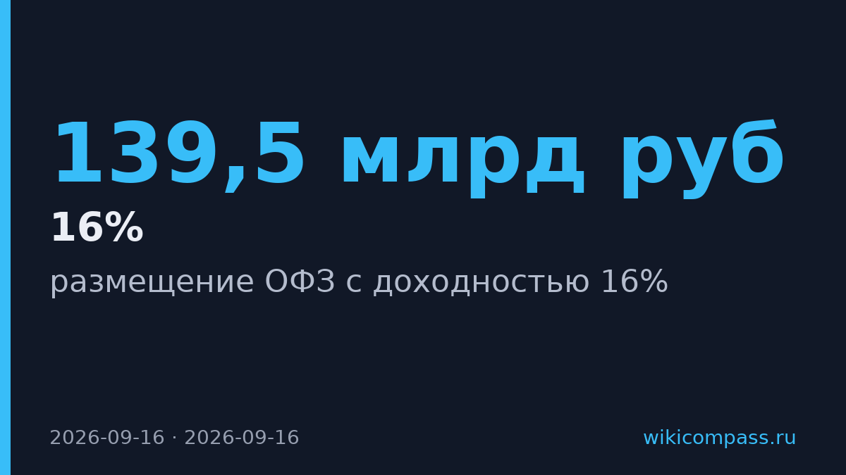 Минфин разместил ОФЗ на 139,5 млрд рублей с доходностью 16%