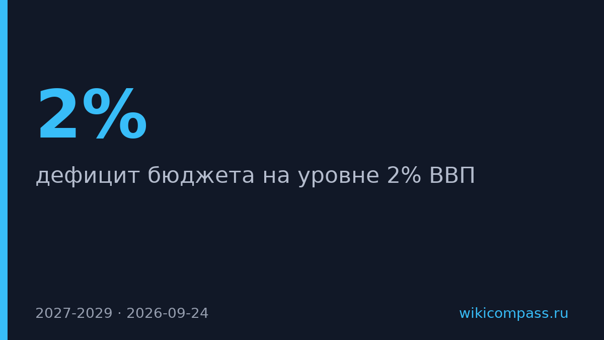 Минфин спрогнозировал дефицит бюджета на 2% ВВП до 2029 года