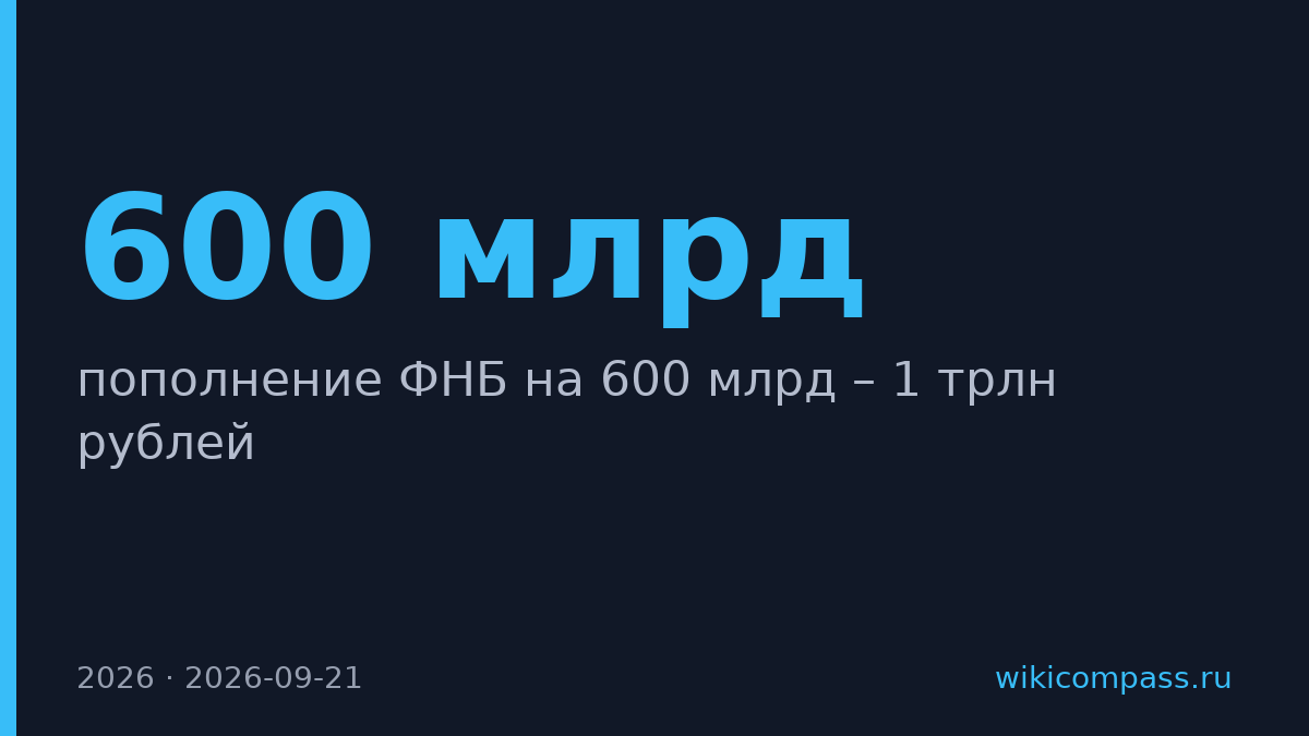 Минфин спрогнозировал пополнение ФНБ на 600 млрд – 1 трлн рублей к 2026 году