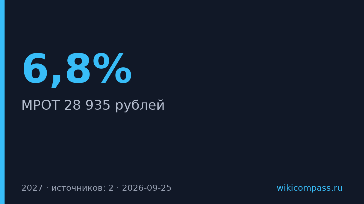 Минфин установил МРОТ на 2027 год на уровне 28 935 рублей