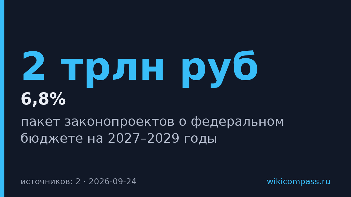 Минфин внёс бюджет на 2027–2029 годы с расходами на оборону и соцпрограммы