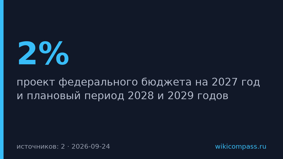 Минфин внёс проект бюджета на 2027–2029 годы с дефицитом 2% ВВП