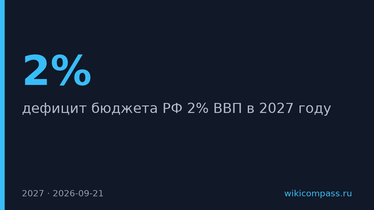 Минфин запланировал дефицит бюджета на 2027 год в 2% ВВП