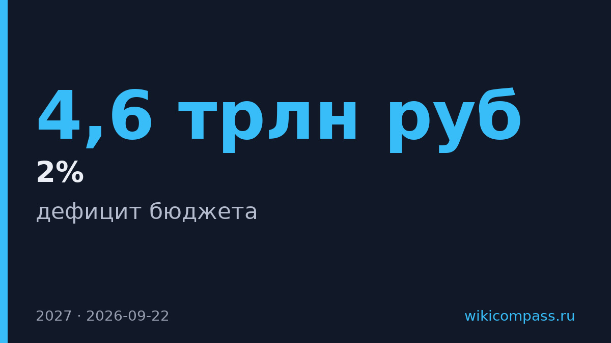 Минфин запланировал дефицит бюджета на 2027 год в 4,6 трлн руб.