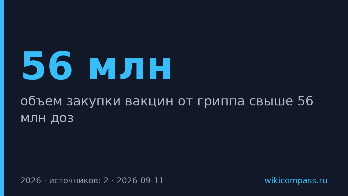 Минздрав закупил 56 млн доз вакцин от гриппа на 2026 год