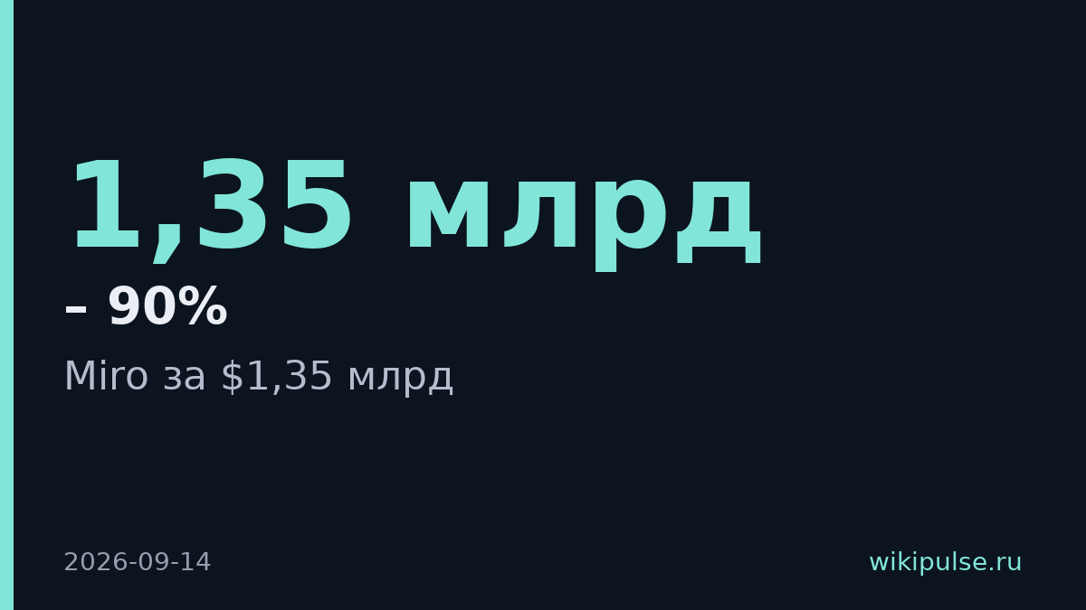 Miro продали за $1,35 млрд — в 10 раз дешевле максимальной оценки