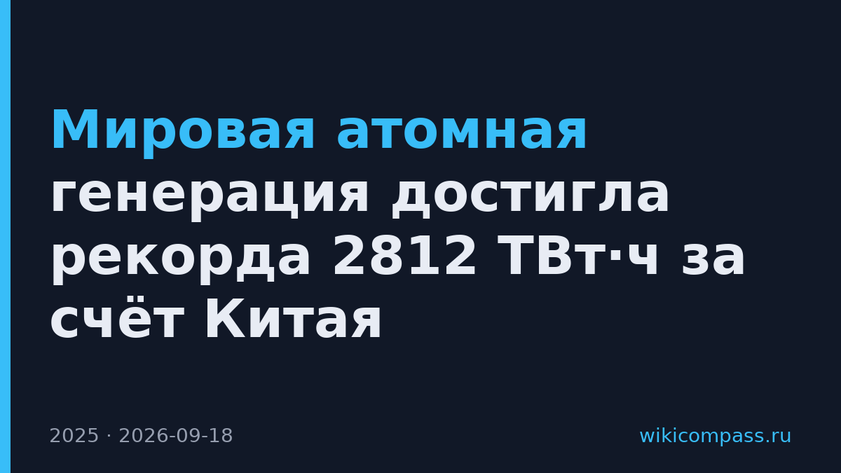 Мировая атомная генерация достигла рекорда 2812 ТВт·ч за счёт Китая