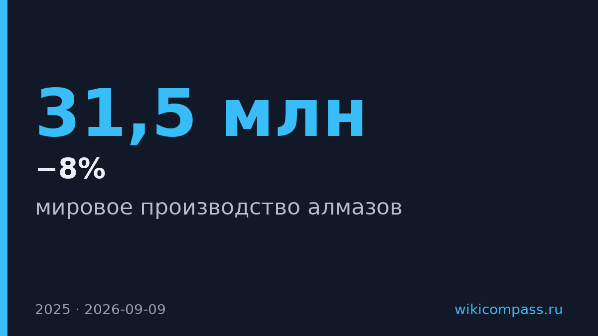 Мировая добыча алмазов упала на 8% до минимума за 20 лет