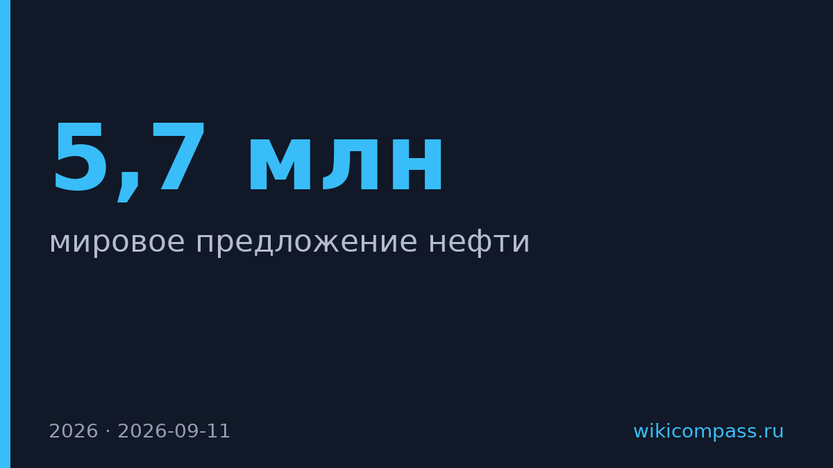 Мировое предложение нефти упадет на 5,7 млн баррелей в сутки к 2026 году