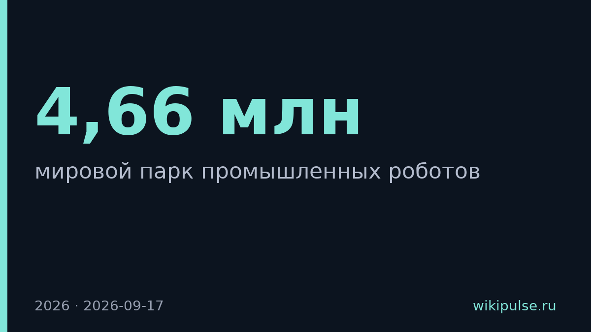 Мировой парк промышленных роботов вырос до 4,66 млн машин