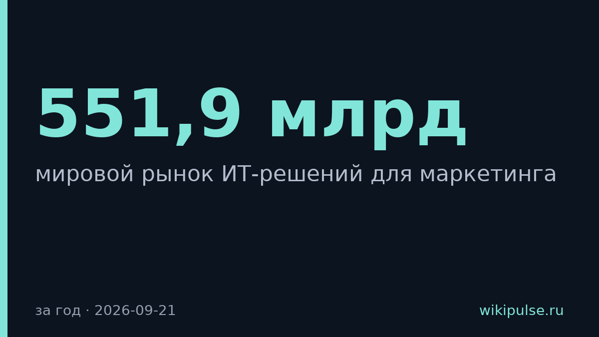 Мировой рынок ИТ-решений для маркетинга вырос до $551,9 млрд
