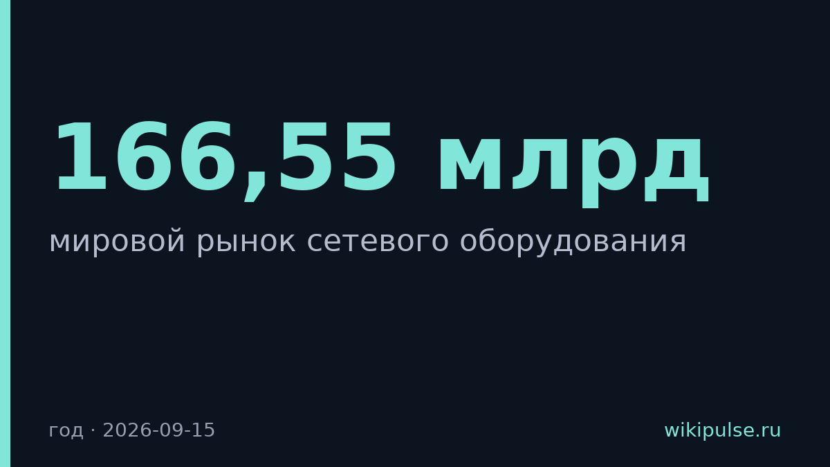Мировой рынок сетевого оборудования вырос до $166,55 млрд