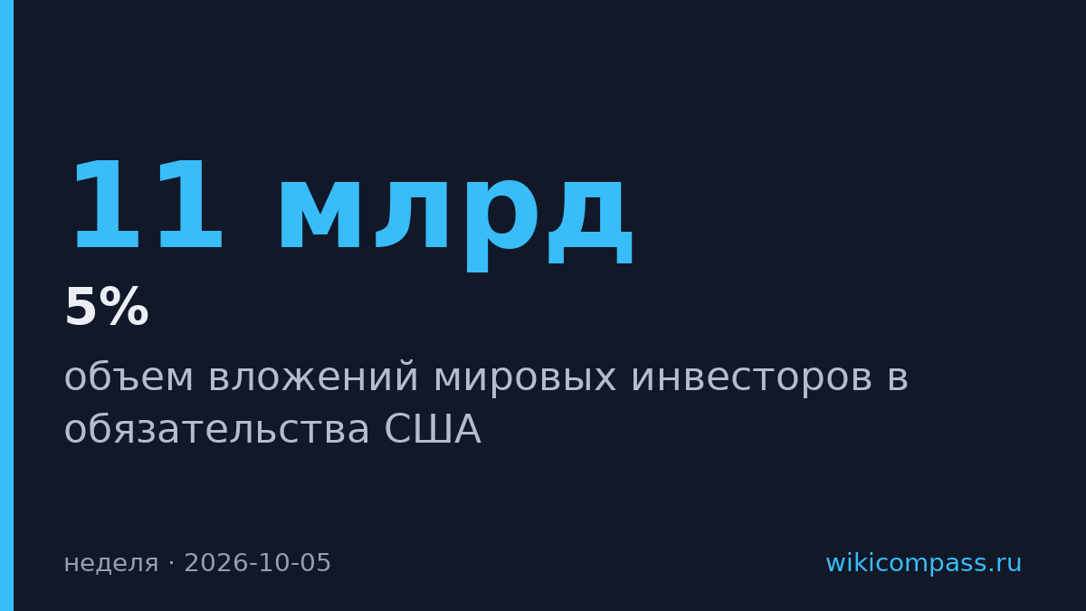 Мировые инвесторы вложили $11 млрд в американские облигации за неделю