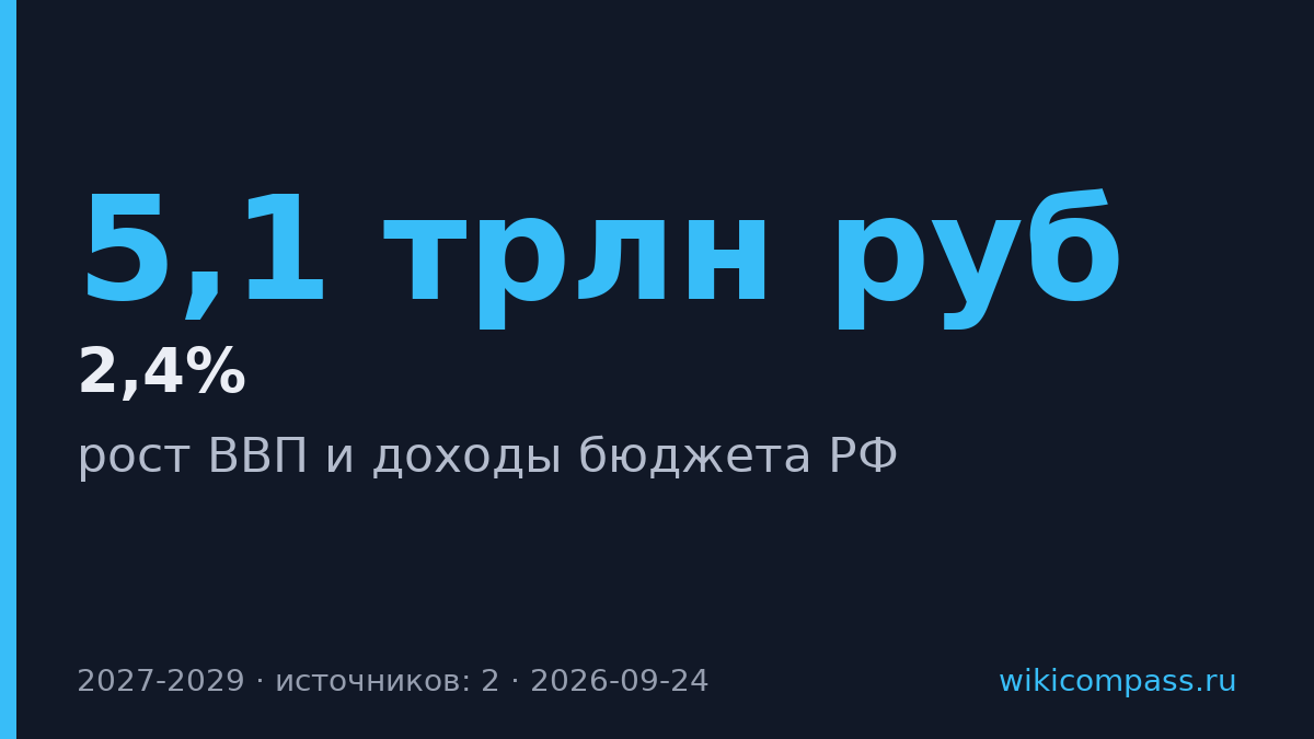 Мишустин спрогнозировал рост ВВП до 2,4% к 2029 году