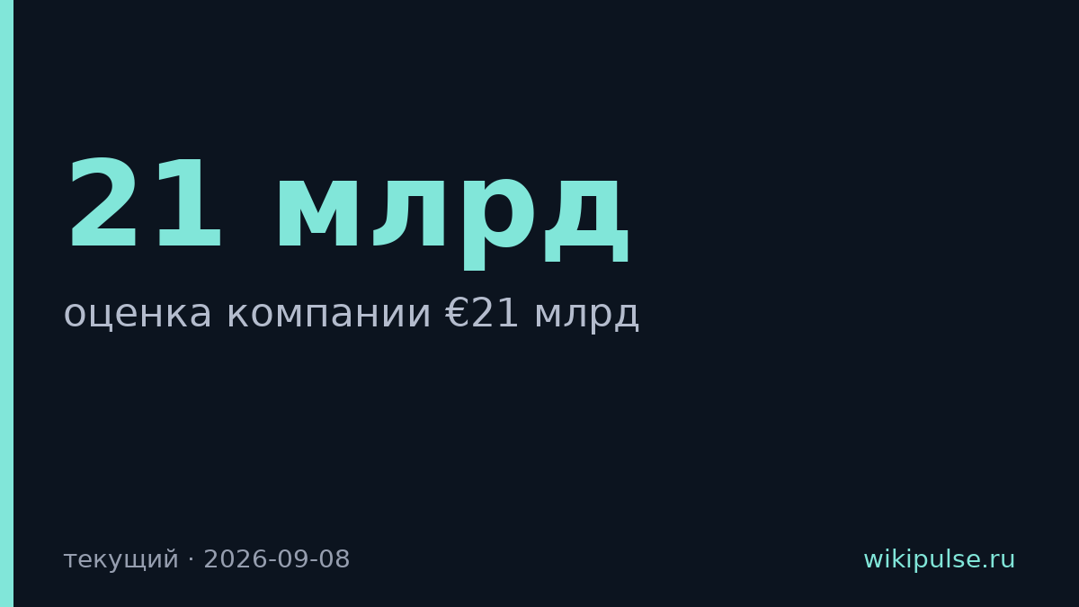 Mistral привлек €3 млрд и достиг оценки €21 млрд