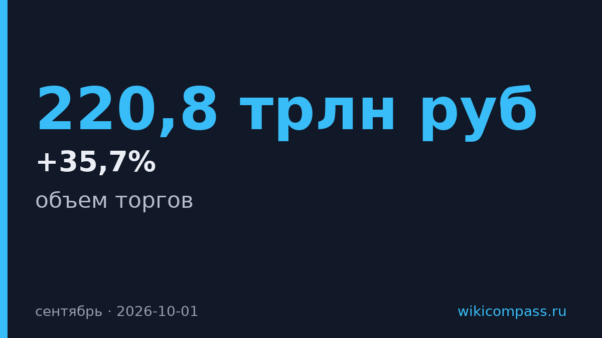 Мосбиржа нарастила объемы торгов на 35,7% в сентябре