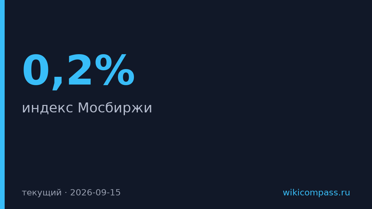 Мосбиржа упала на 0,2%, но банки и энергетика растут
