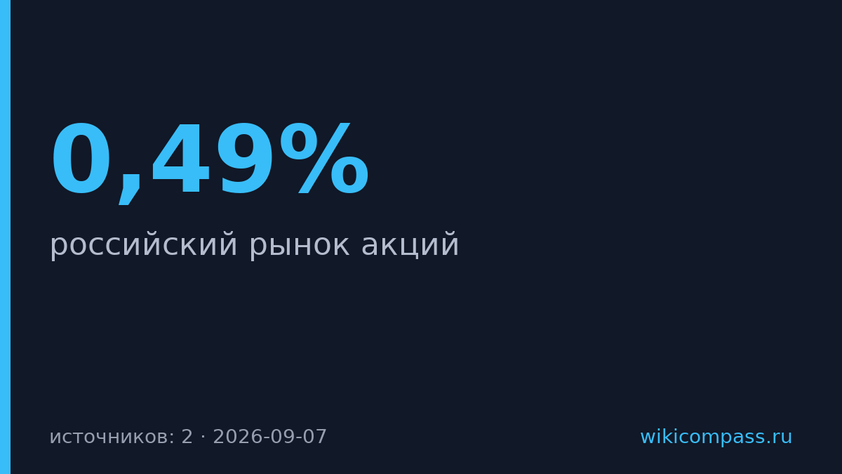 Мосбиржа упала на 0,49%, Роснефть выросла на 4,15%