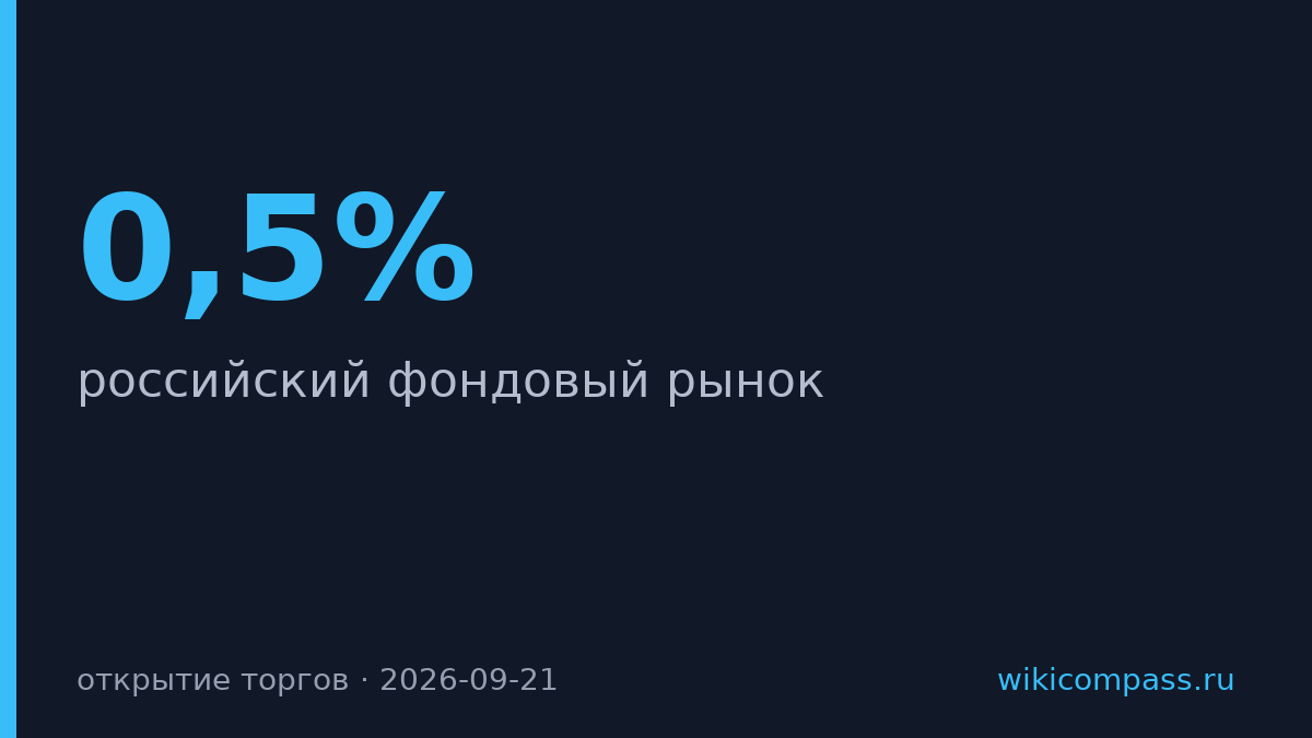 Мосбиржа упала на 0,5% при открытии торгов