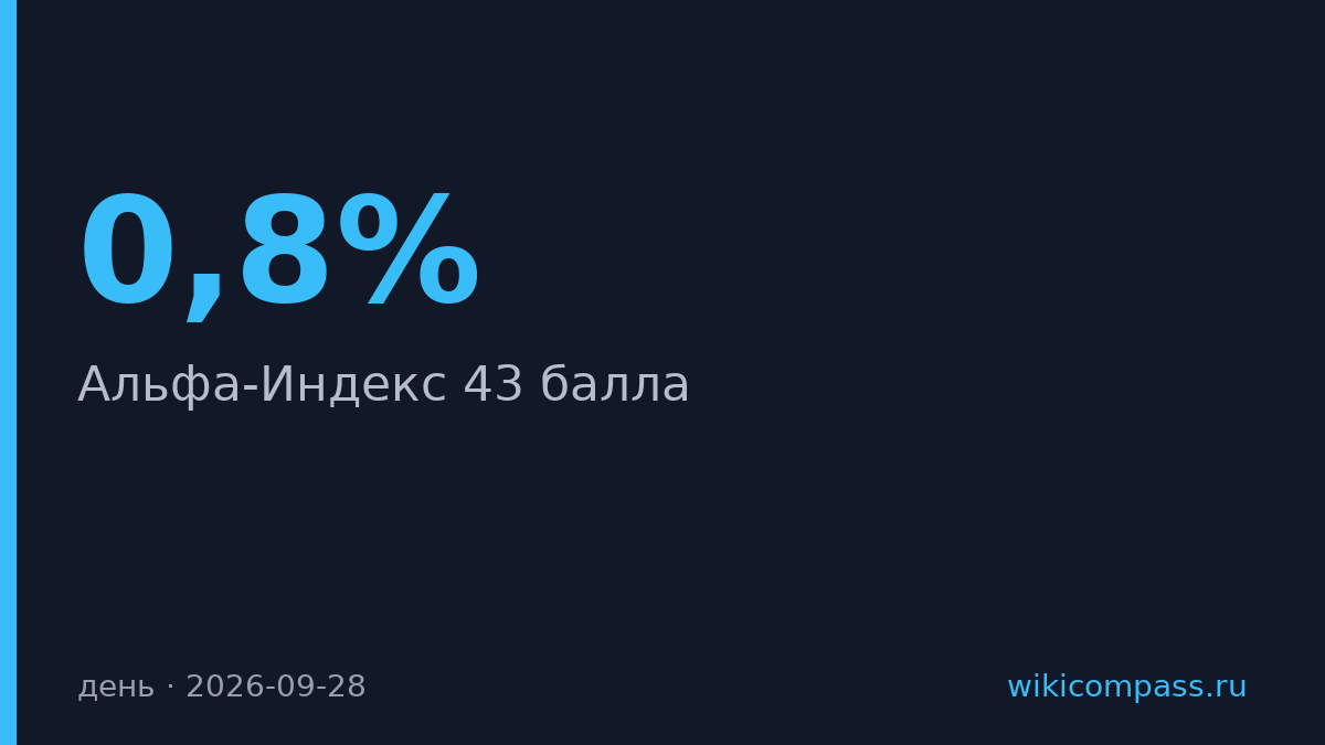 Мосбиржа упала на 0,8%, Альфа-Индекс показал 43 балла