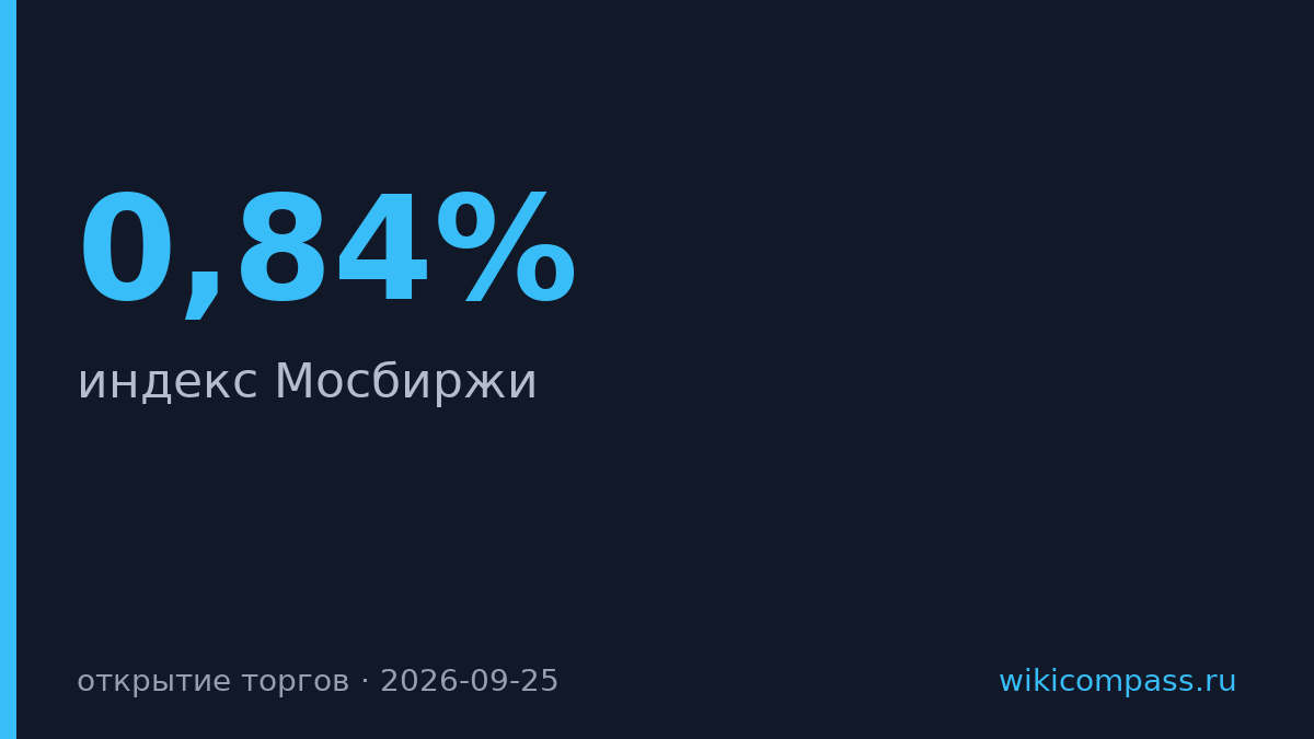 Мосбиржа упала на 0,84% при открытии торгов