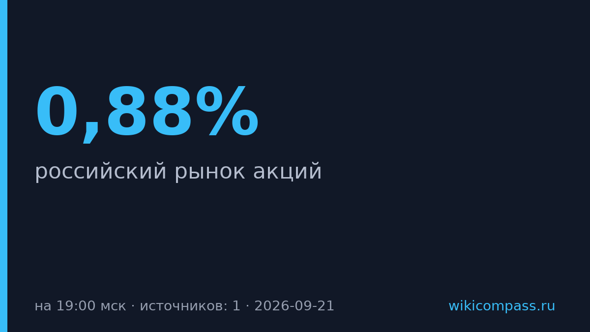 Мосбиржа упала на 0,88% на фоне падения нефти Brent