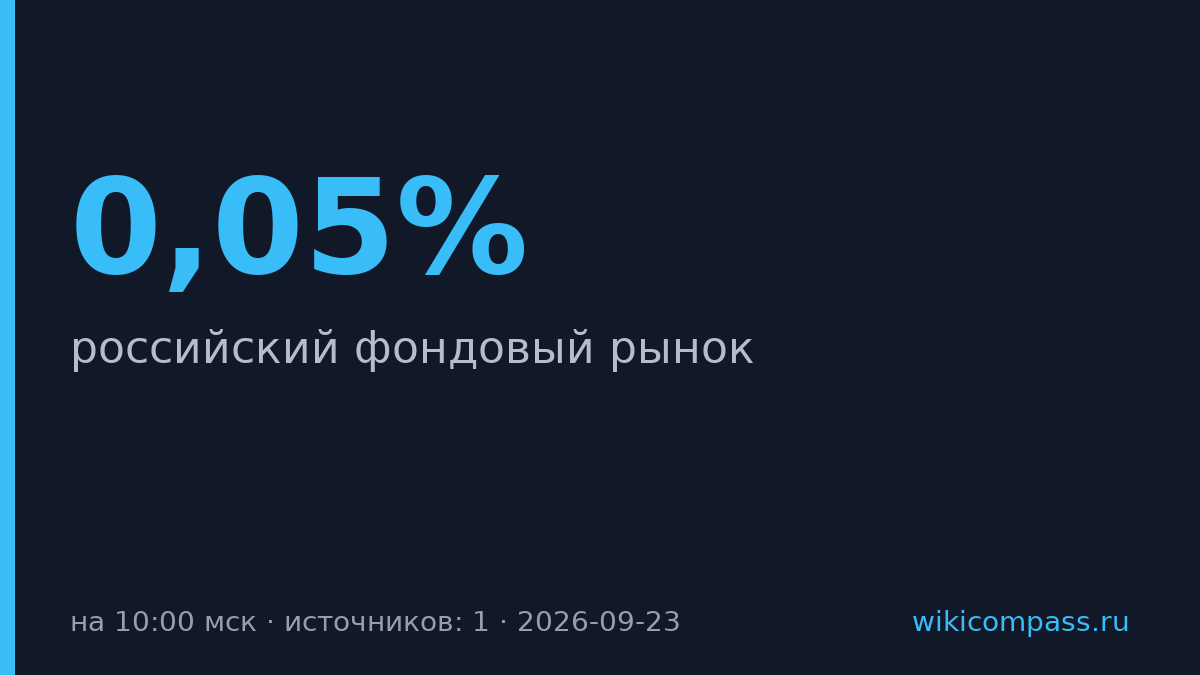 Мосбиржа выросла на 0,05% в начале торгов
