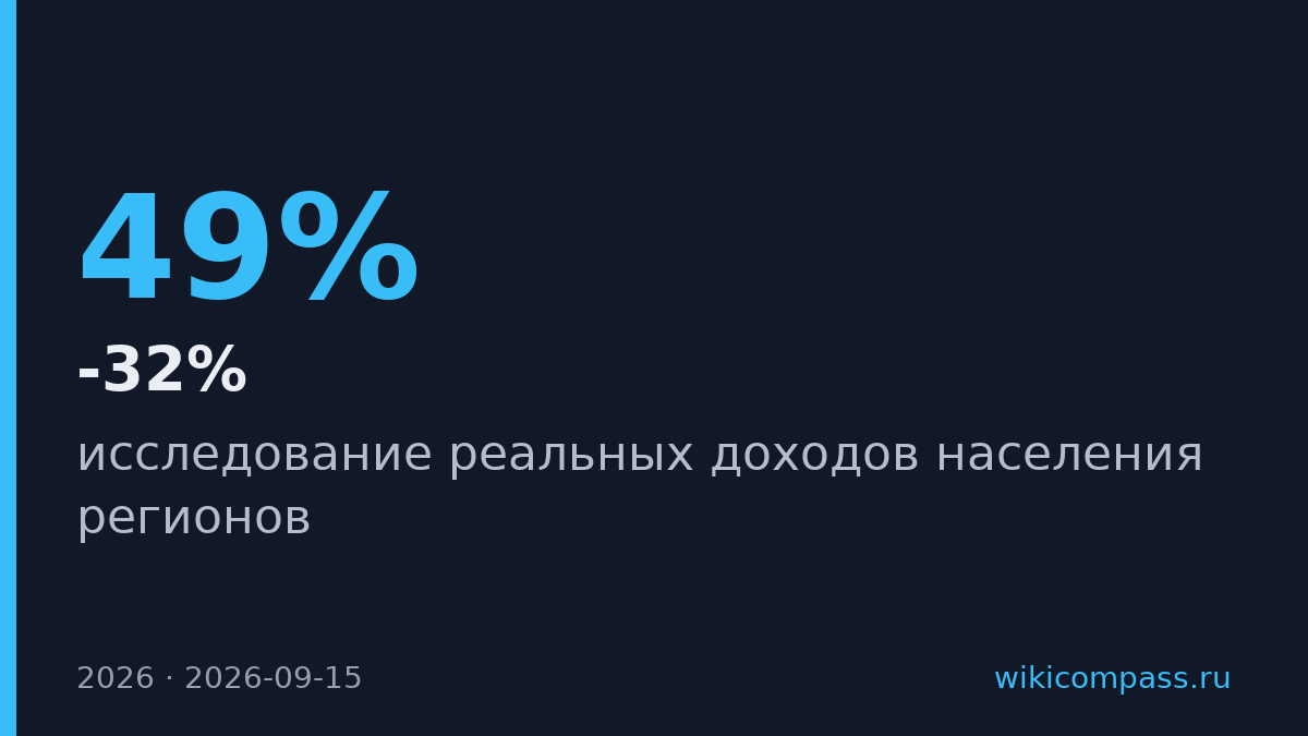 Москва обогнала ВПК-регионы по росту доходов населения на 18 пунктов