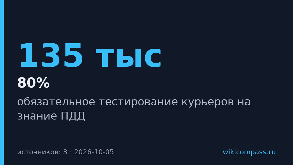 Москва обязала 135 тысяч курьеров сдавать тест на знание ПДД