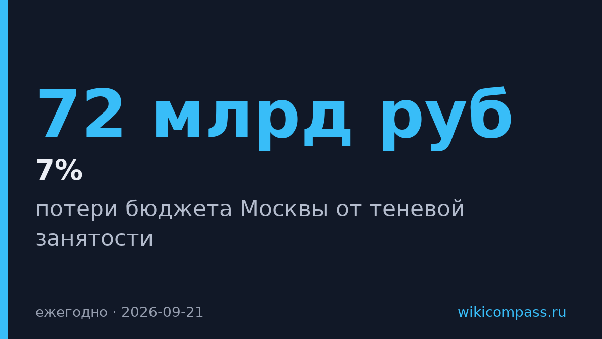 Москва теряет 72 млрд рублей в год из-за теневой занятости