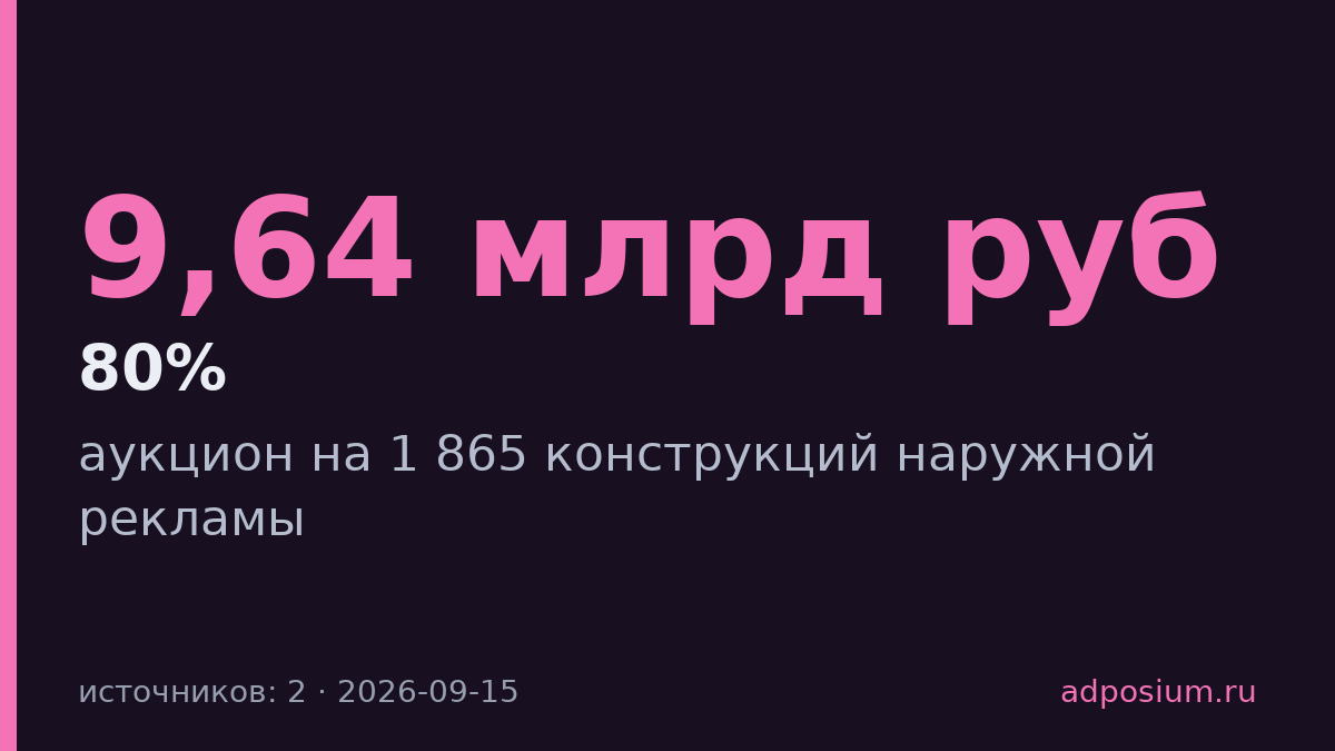 Москва выставила 1 865 конструкций наружной рекламы на аукцион за 9,64 млрд рублей