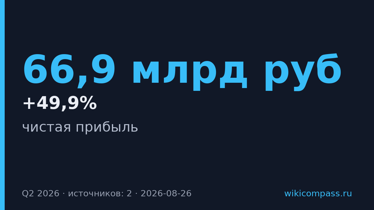 МТС увеличила чистую прибыль до 66,9 млрд руб. в Q2 2026