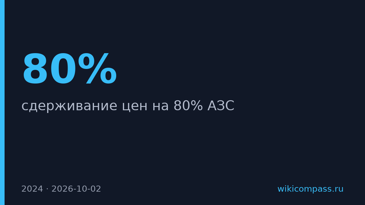 На 80% АЗС России продают нефтепродукты по сдерживаемым ценам