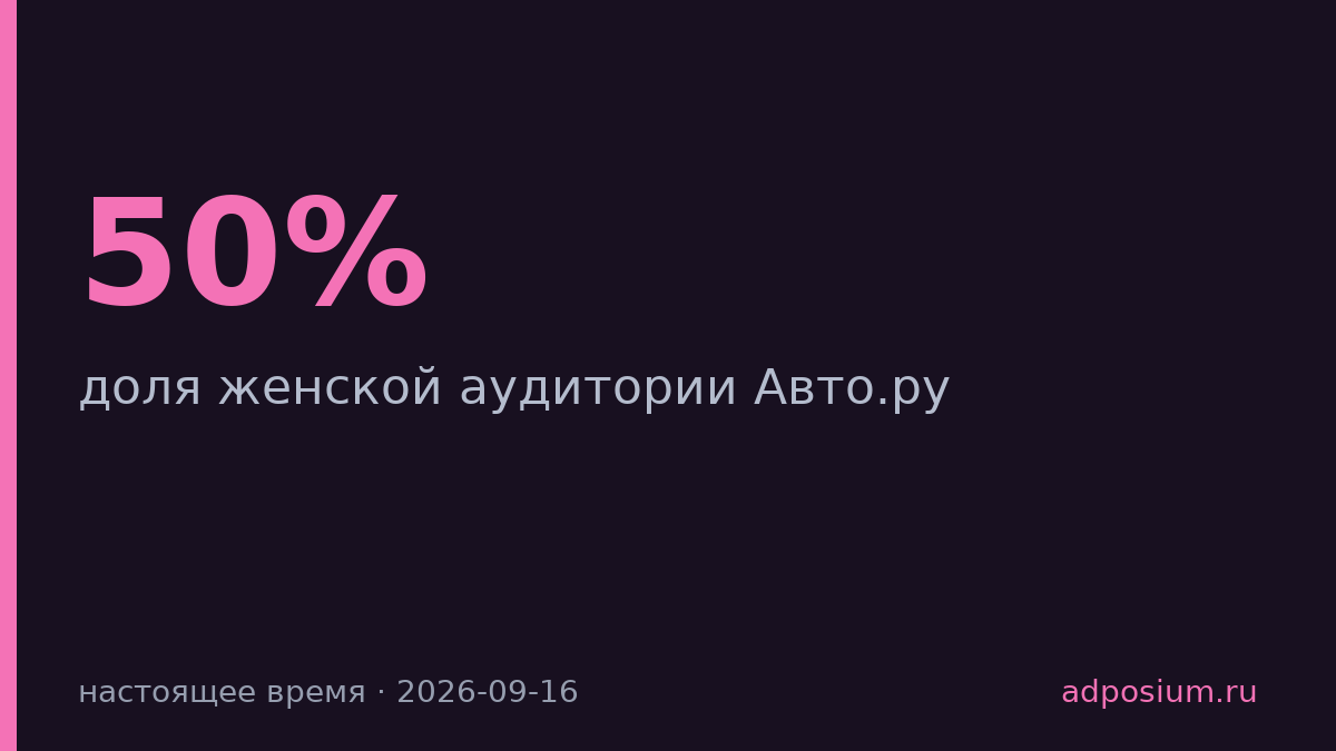На «Авто.ру» женщины составляют 50% аудитории