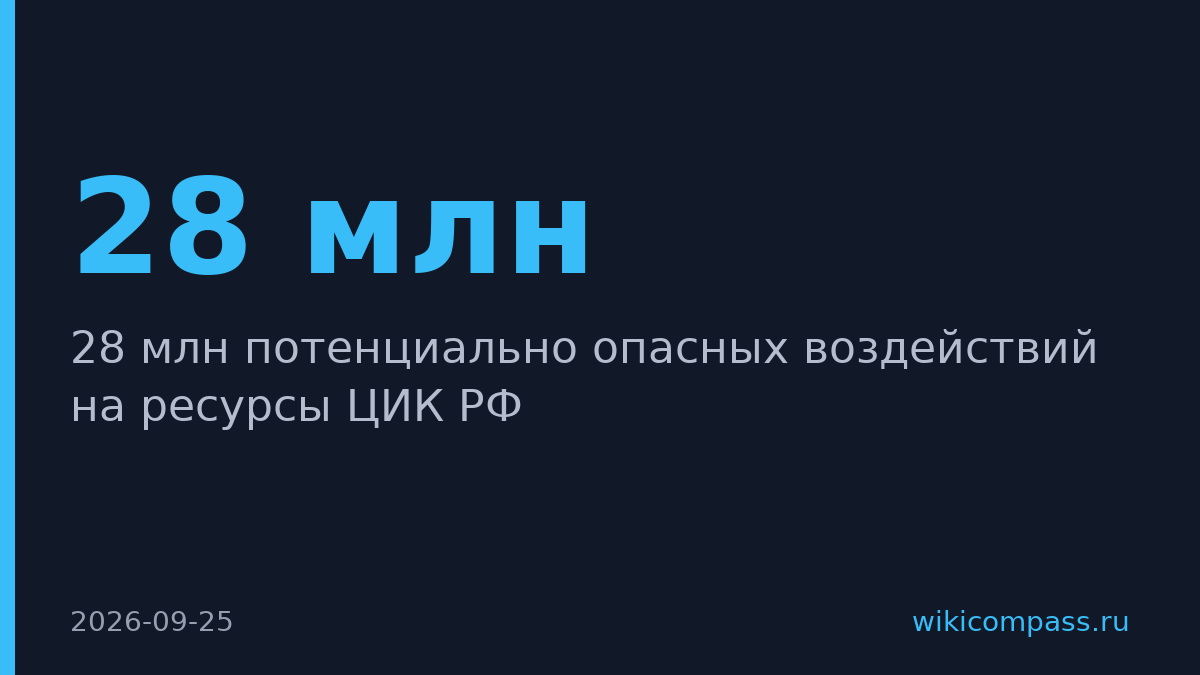 На ресурсы ЦИК РФ совершено 28 млн потенциально опасных воздействий
