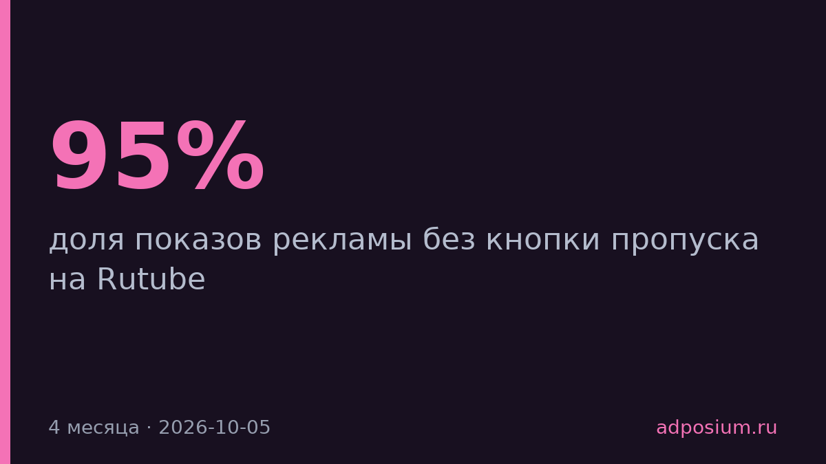 На Rutube 95% рекламы нельзя пропустить, на VK Видео — 83% можно