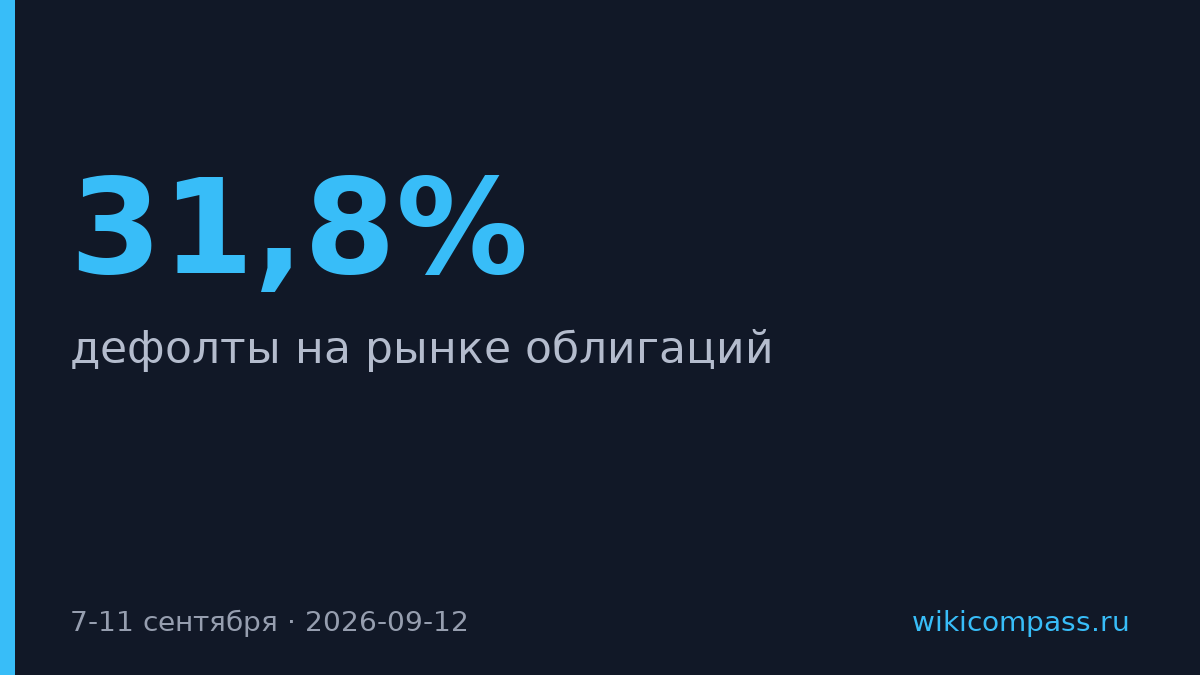 На рынке облигаций за неделю зафиксировано 35 дефолтов