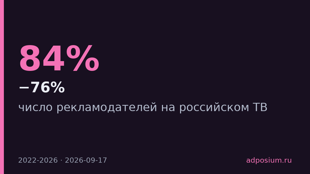 На ТВ осталось 340 рекламодателей вместо 534 за четыре года