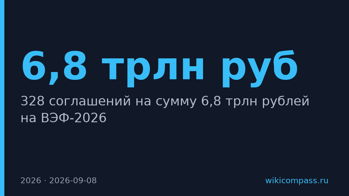 На ВЭФ-2026 подписано 328 соглашений на 6,8 трлн рублей