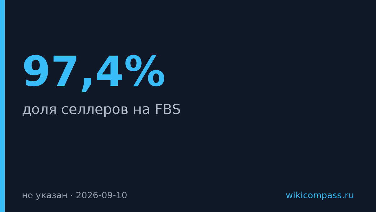 На Wildberries 97,4% селлеров перешли на собственные склады